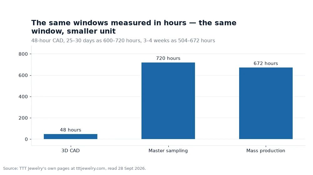 Bar chart: The same windows measured in hours — the same window, smaller unit